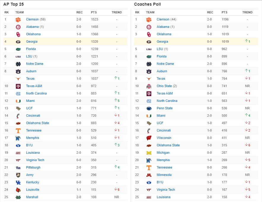 2020-09-21 07-40-08_2020 College Football Rankings for Week 4 _ ESPN.jpg