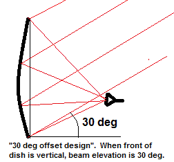 30-deg-elevation-dish.gif