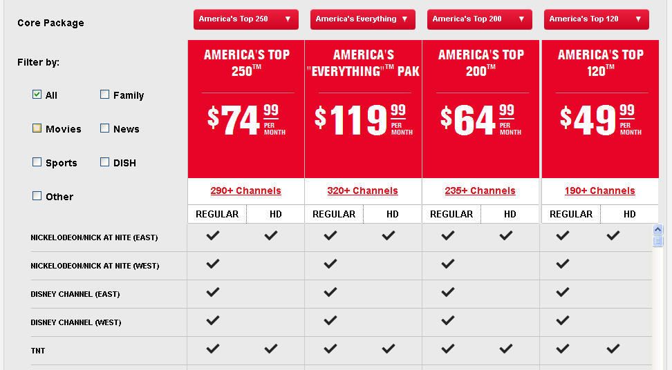 Dish Network Comparison Chart