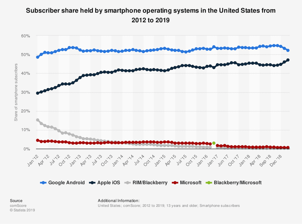 statistic_id266572_us-smartphone-market-share-2012-2019-by-month.png