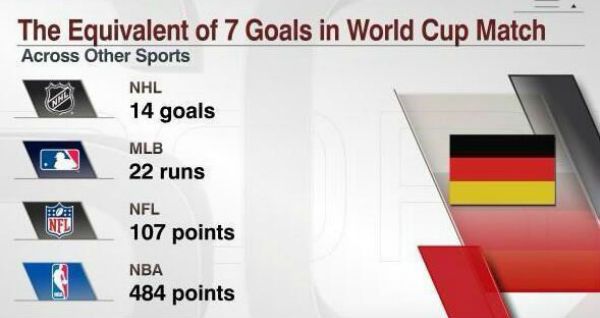 the-equivalent-of-7-goals-in-a-world-cup-match.jpg